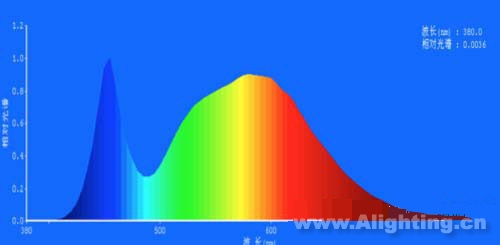 圖4 LED燈色溫：5000K，顯色指數：79.2，紅色比：18.0%;綠色比：78.5%;藍色比：3.5%