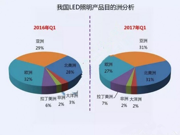 我國LED照明產品目的洲分析報表