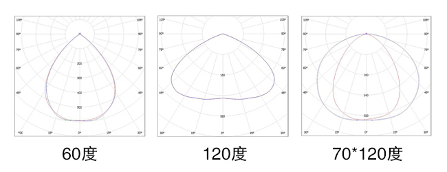 工業照明大功率LED投光燈(QDLED-T014)配光曲線圖