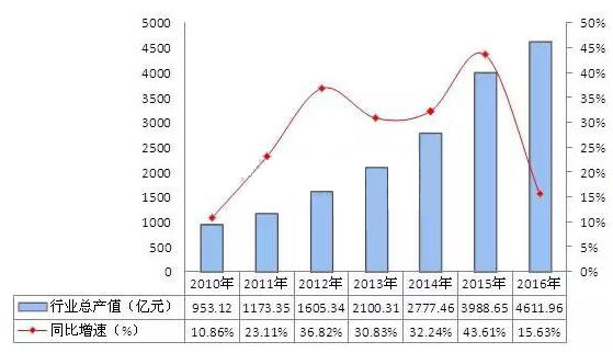 2010-2016年中國LED行業工業總產值走勢