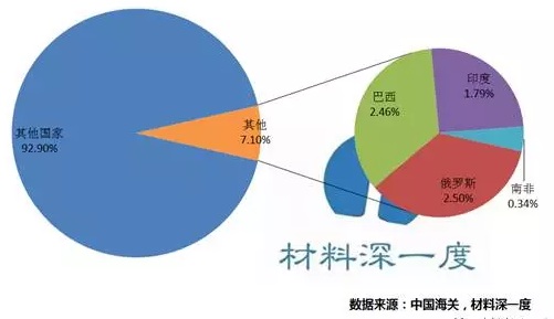 2017年LED產品出口金磚國家占比