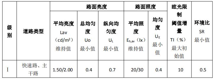 國家道路照明各項指標標準值要求