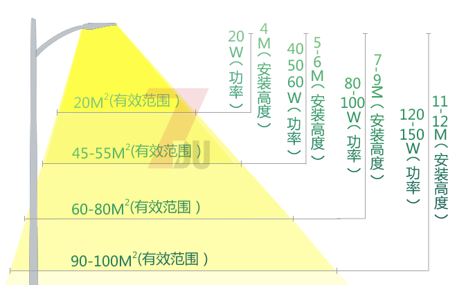 4米-12米亚洲一区二区三区无码蜜桃匹配適當led路燈頭功率和照射範圍\照明效果示意圖